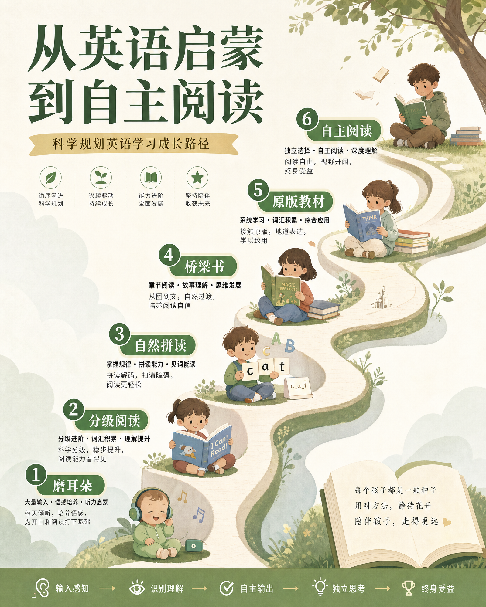 从英语启蒙到自主阅读的六阶段成长路径图